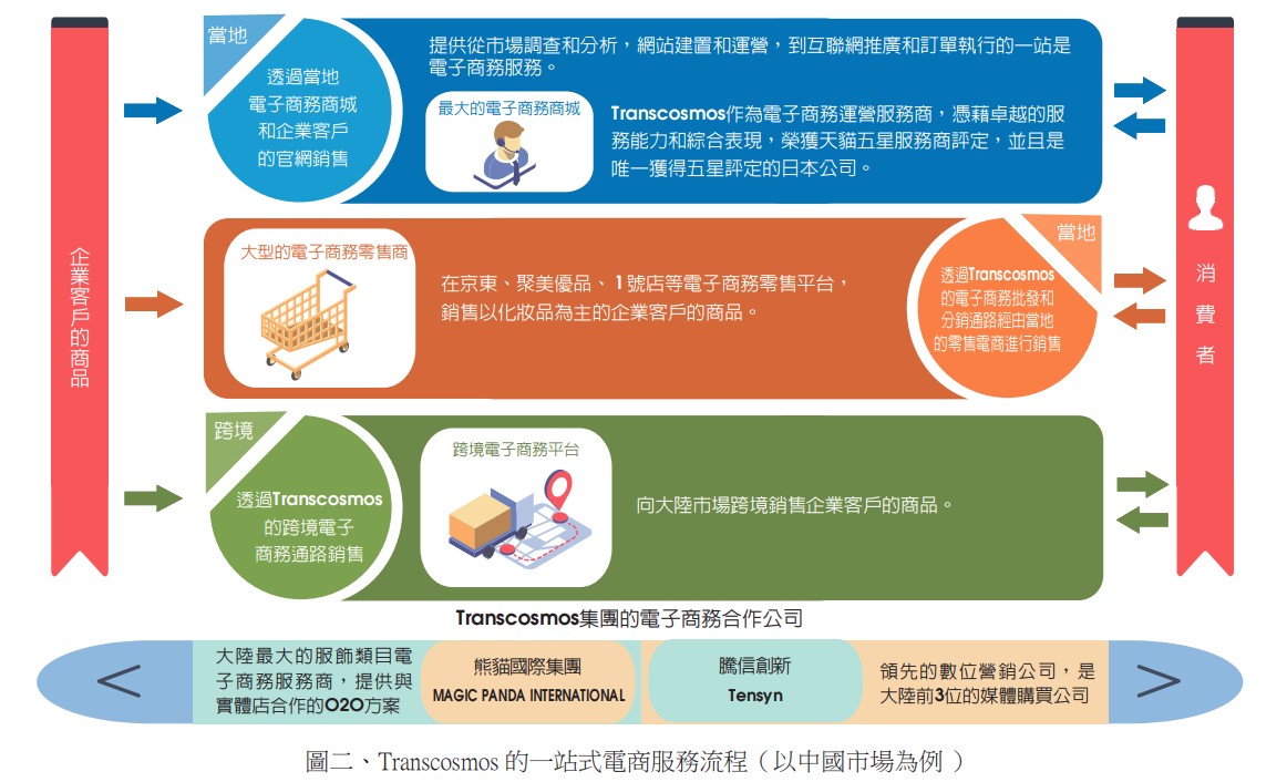 圖二、Transcosmos 的一站式電商服務流程（以中國市場為例 ）.jpg